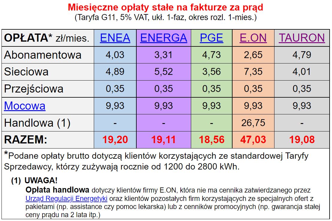 oplaty stale za prad