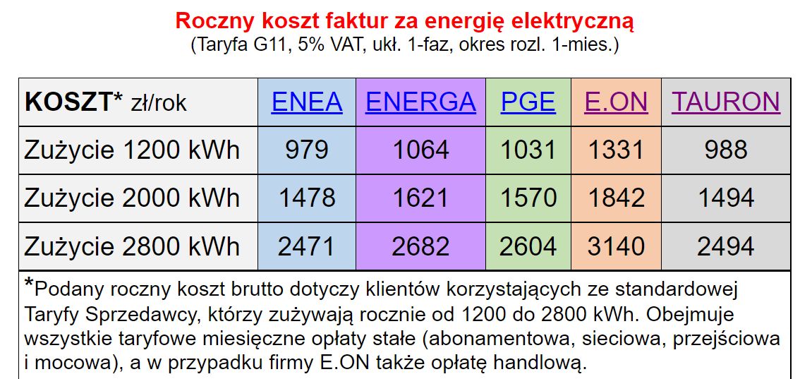 rachunek za prad roczny