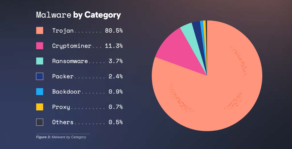 rodzaje malware 2022