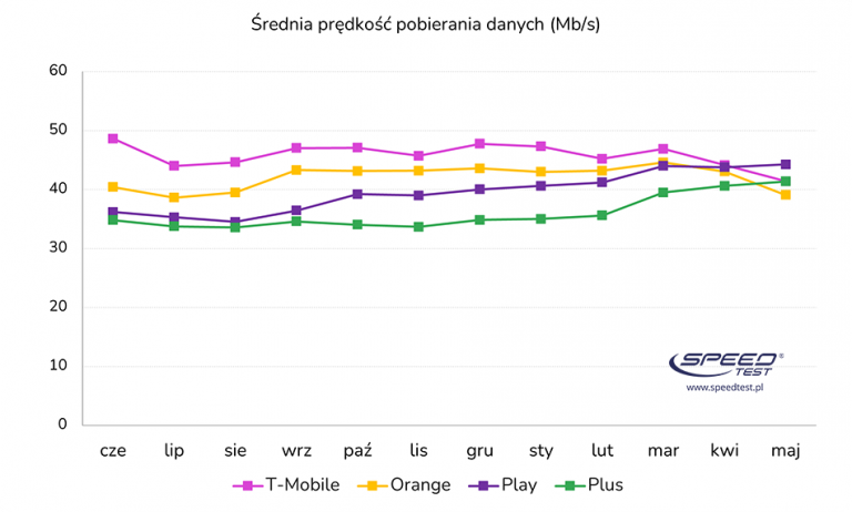 srednia predkosc pobierania danych mobile