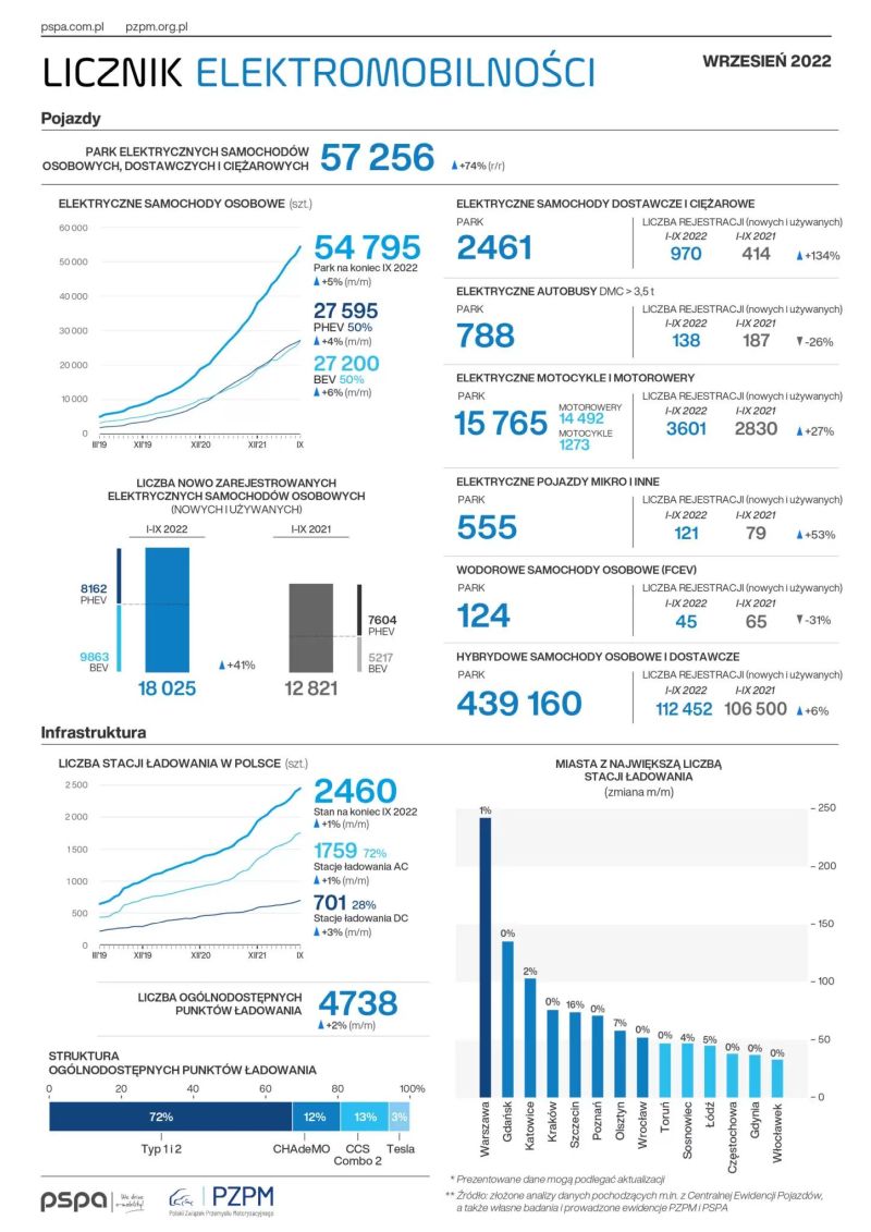 statystyki elektromobilnosc 2 mini
