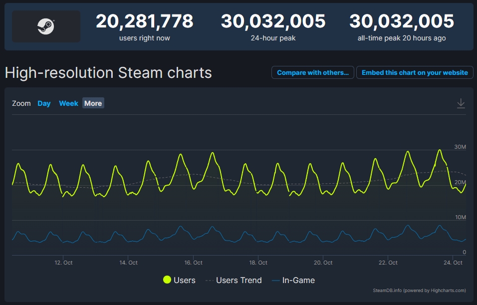 steam rekord pazdziernik 2022