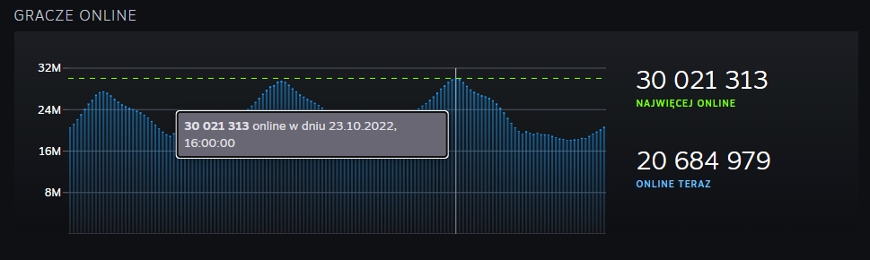 steam rekord pazdziernik 2022 1