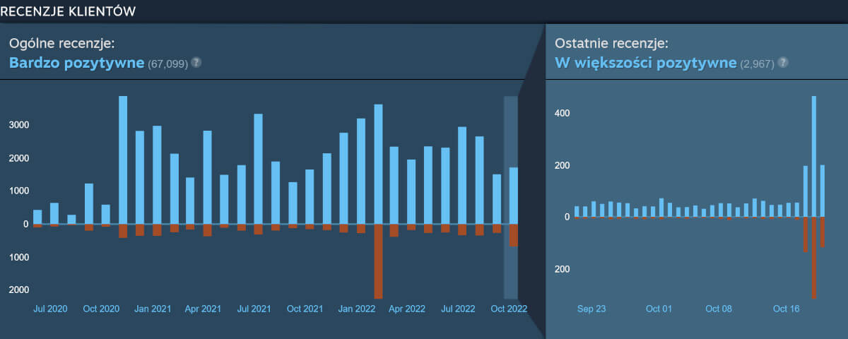Dotychczasowi gracze The Sims 4 niezadowoleni z darmowości. Ogrom negatywów na Steam