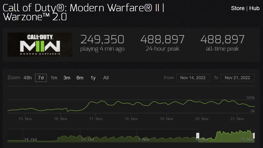 warzone 2 popularnosc