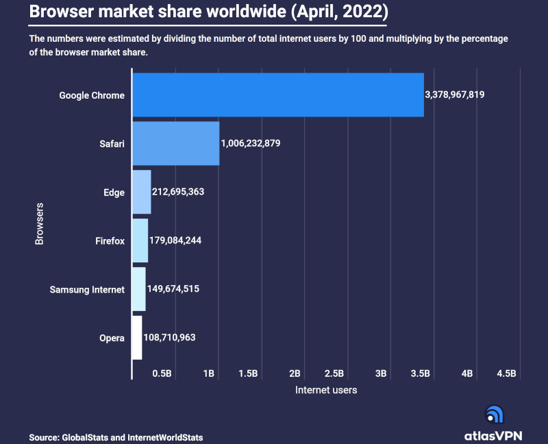 Google Chrome absolutnym dominatorem, inne przeglądarki daleko w tyle
