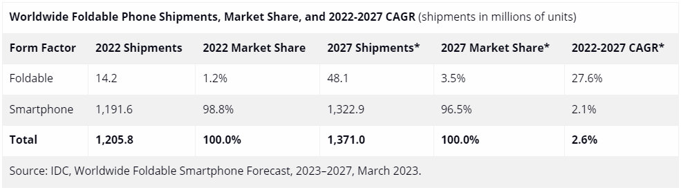 Dostawy składanych telefonów na całym świecie, udział w rynku i CAGR w latach 2022-2027