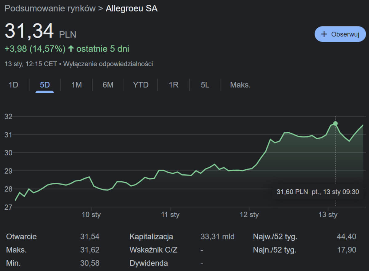 Złote żniwa Allegro. Wartość firmy mocno wystrzeliła po informacji o śmierci Shopee