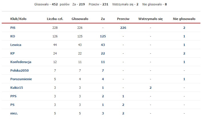lex pilot kto jak glosowal