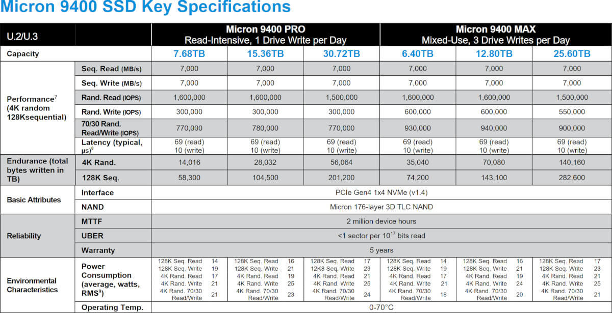 Micron pokazał SSD PCIe 4.0 o pojemności 30 TB. Ogrom przestrzeni jak na NAND flash