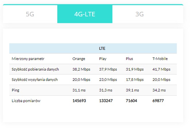 najszybszy internet 4g