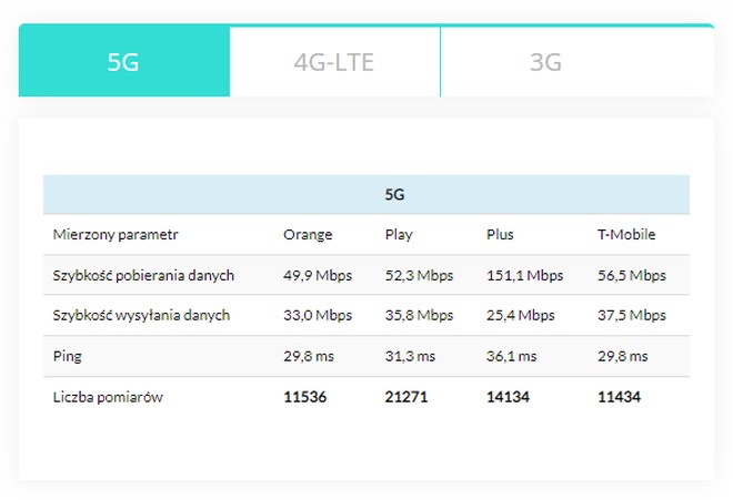 najszybszy internet 5G
