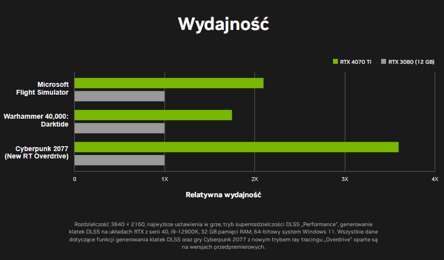 rtx 4070 ti wydajnosc
