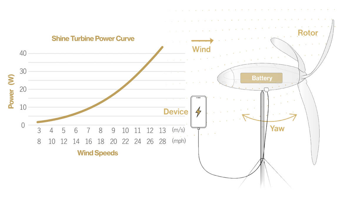 Po co ci powerbank? Z tą niewielką turbiną sam wytworzysz prąd w domu i na wyjeździe