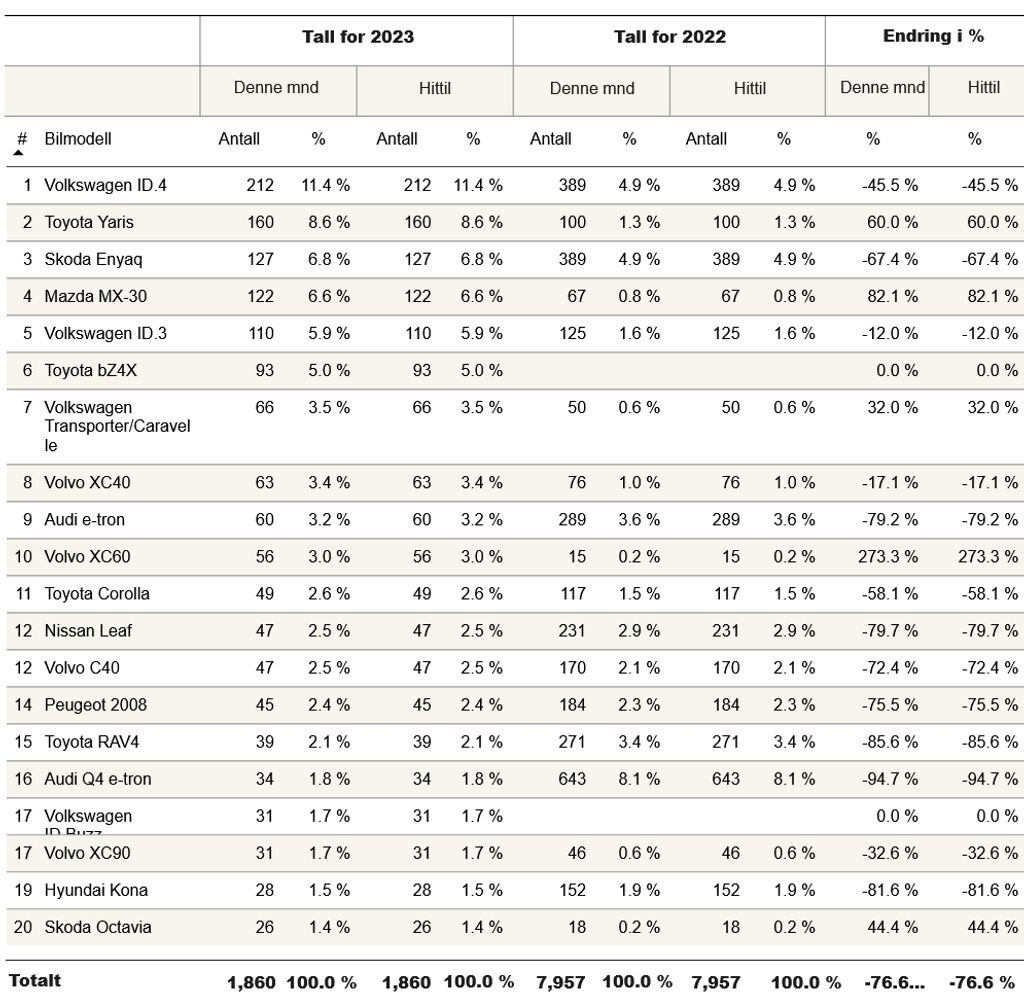 sprzedaz samochodow norwegia