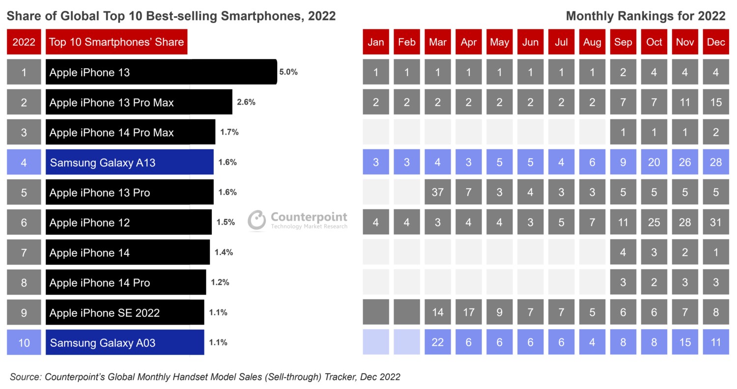 sprzedaz smartfonow 2022