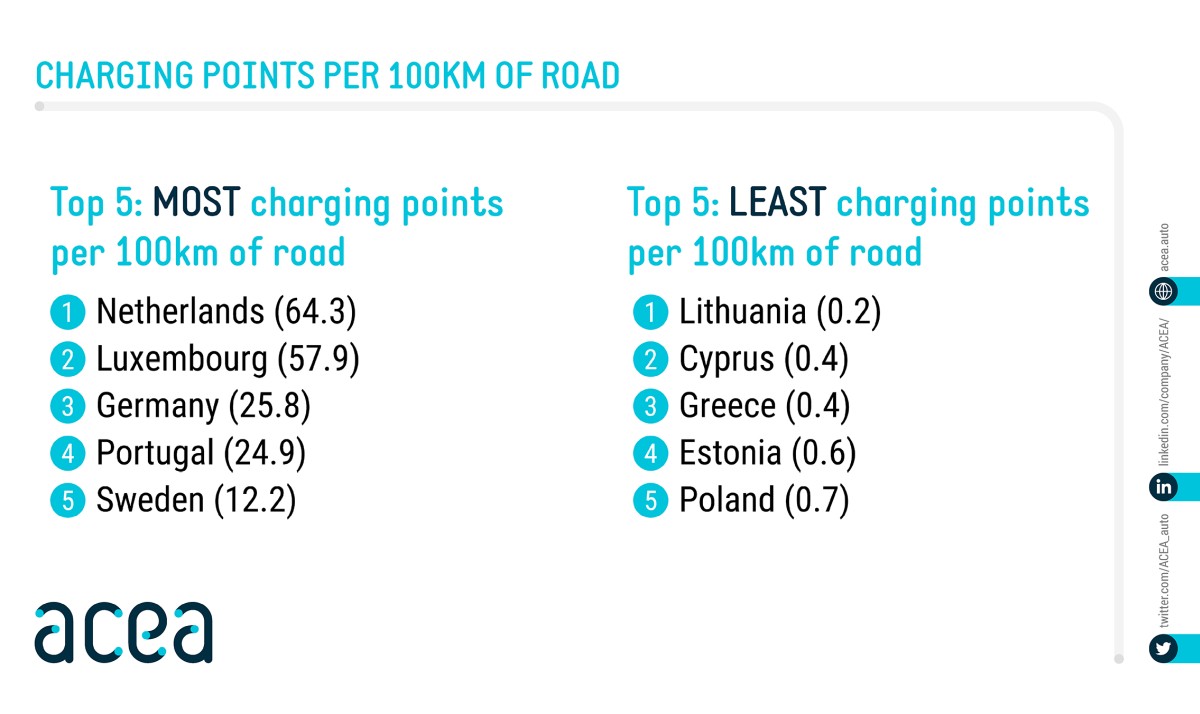 ladowarki w europie 2