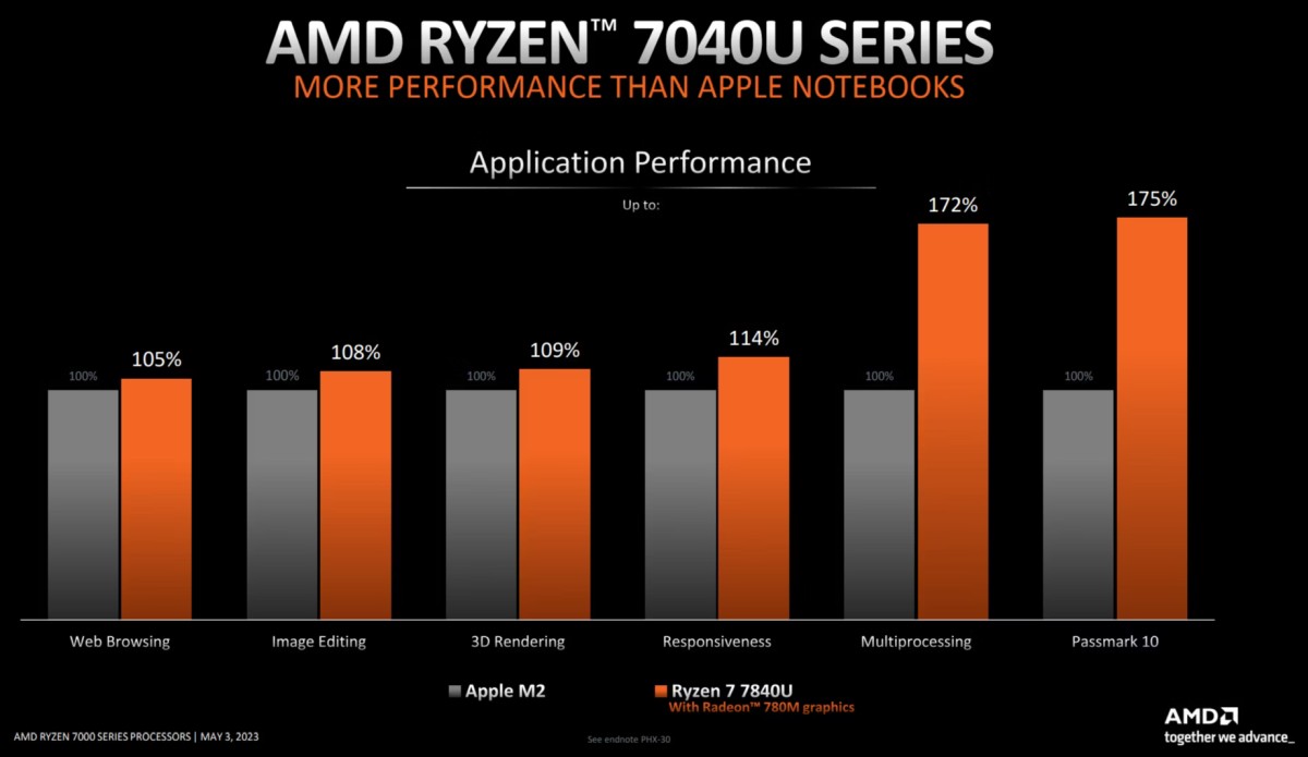 amd vs apple m2