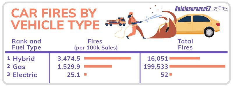 pozary aut elektrycznych vs spalinowych