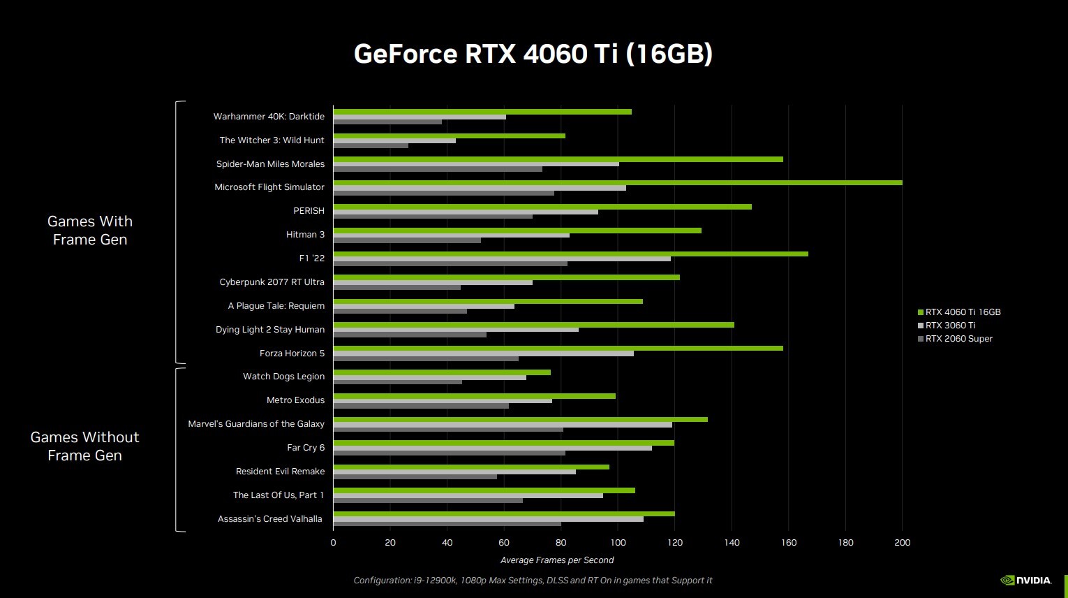wydajnosc rtx 4060 ti 16GB