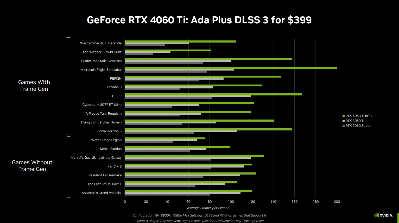 wydajnosc rtx 4060 ti 8GB