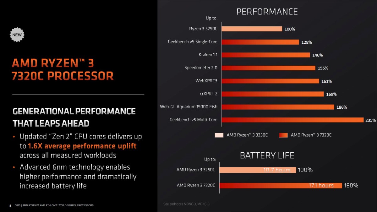 amd ryzen 7020 wydajnosc