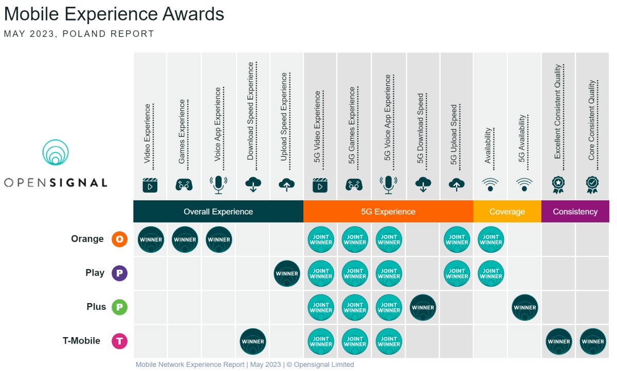 ktory operator komorkowy najlepszy