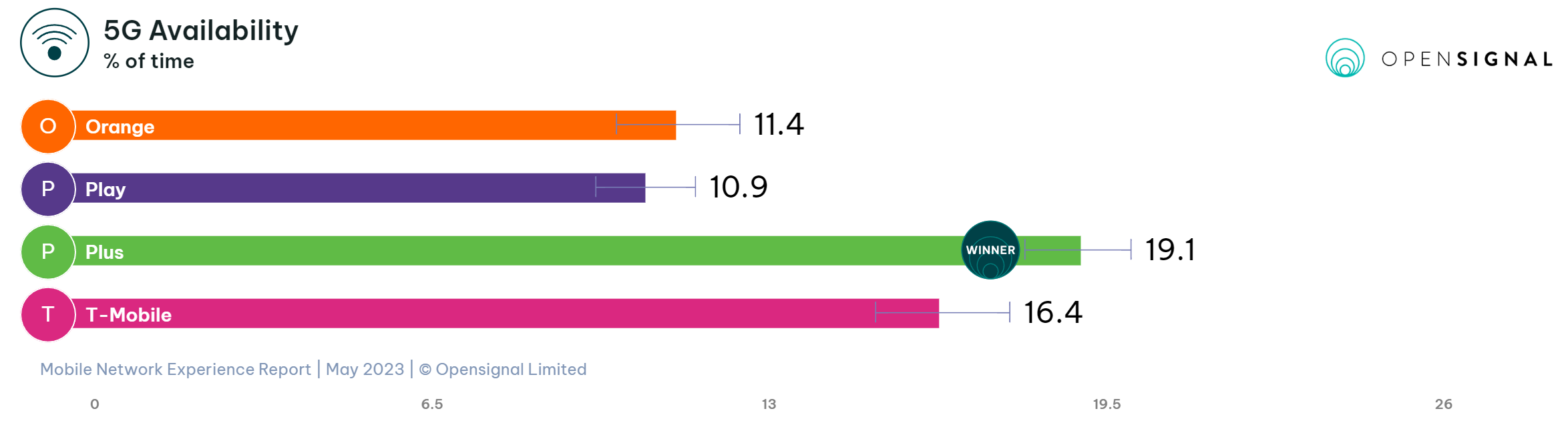 opensignal-coverage-5g availability-5g