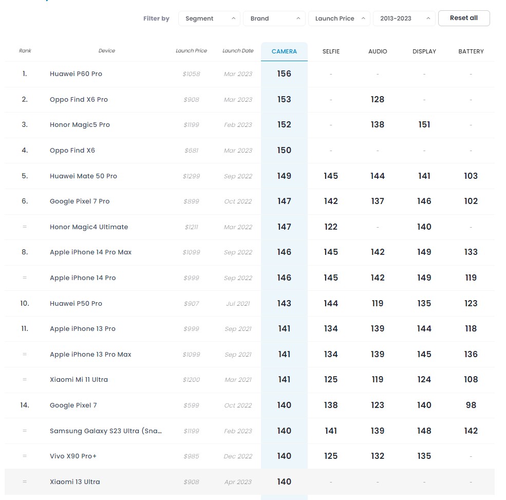 ranking dxomark 2023