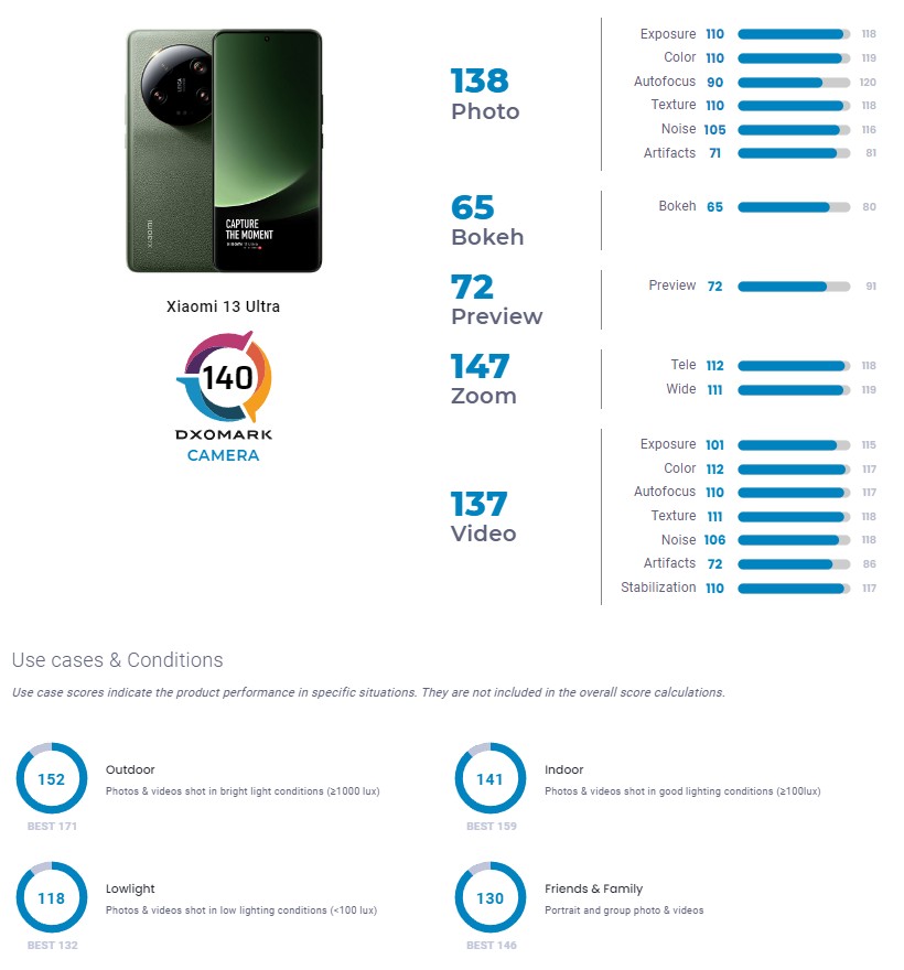 xiaomi 13 Ultra dxomark