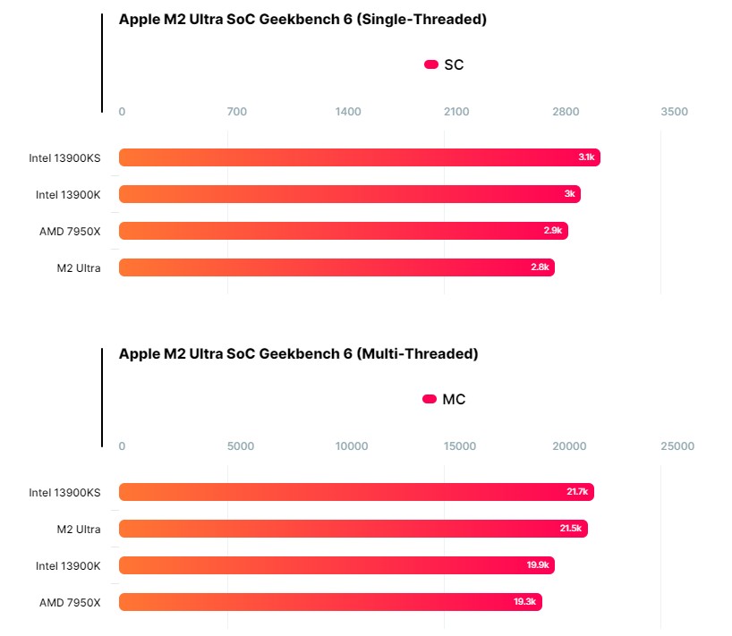 apple m2 ultra cpu wydajnosc 1