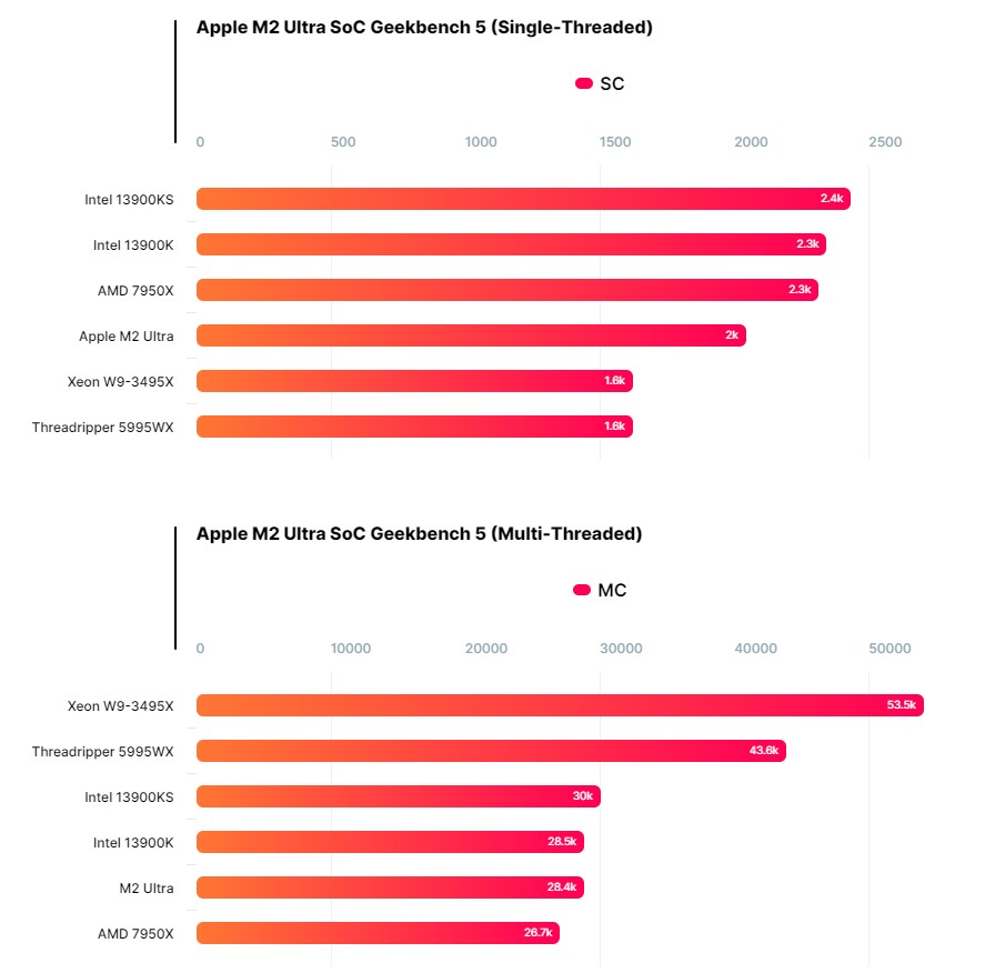 apple m2 ultra cpu wydajnosc 2