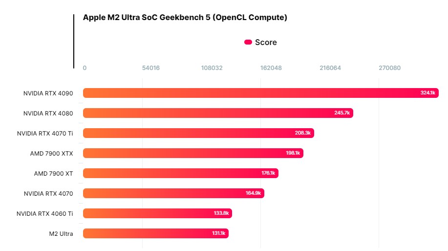 apple m2 ultra gpu wydajnosc