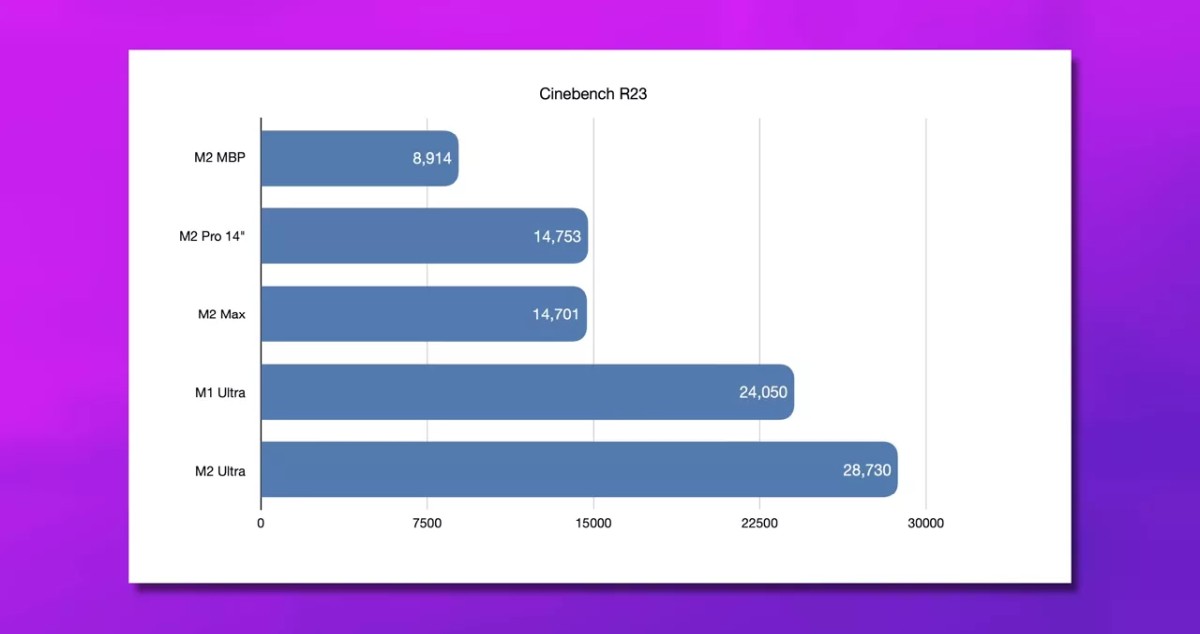 apple m2 ultra cinebench R23