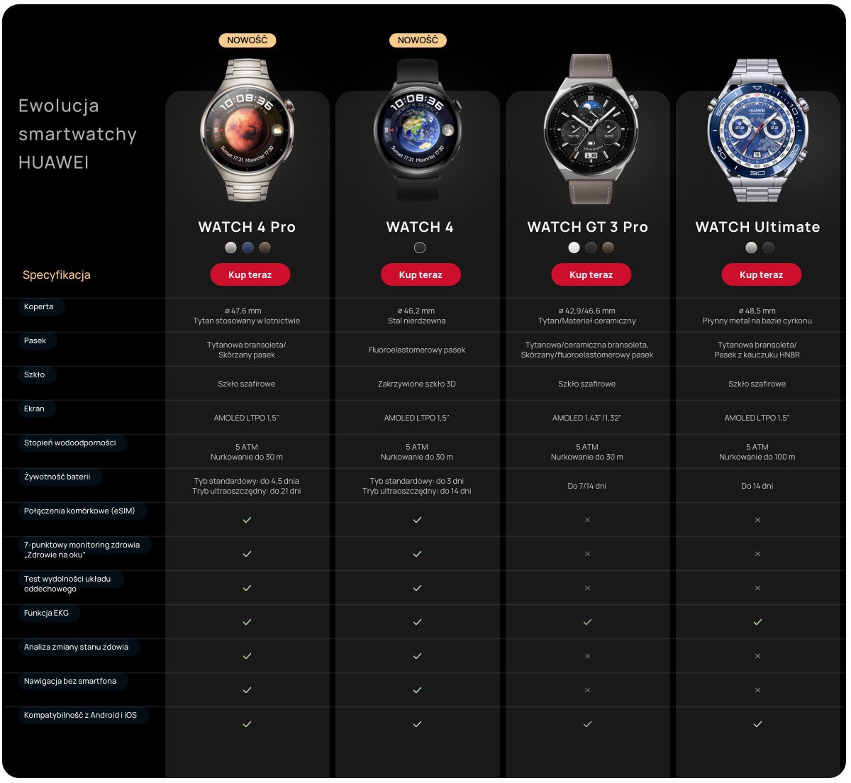 Porównanie funkcji HUAWEI WATCH