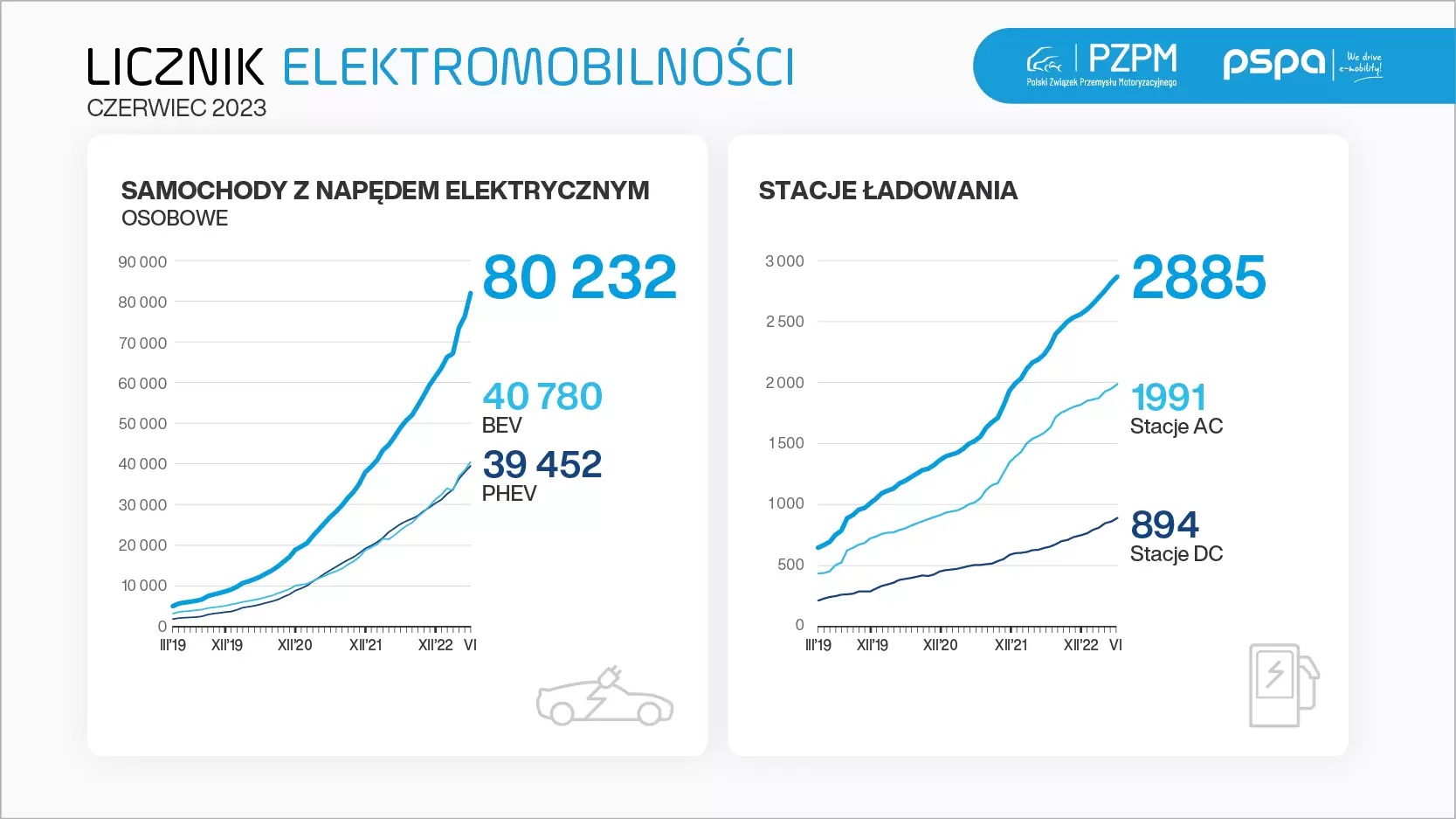 polska samochody elektryczne popularnosc 1