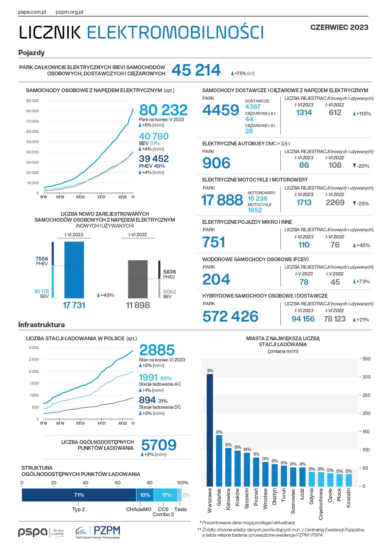 polska samochody elektryczne popularnosc 2