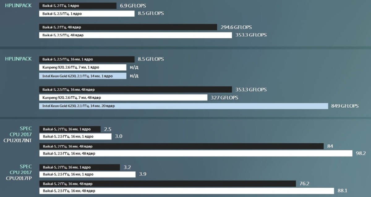 baikal-s benchmarki 2