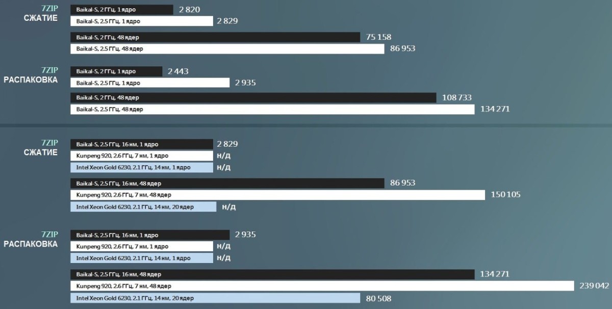 baikal-s benchmarki 3