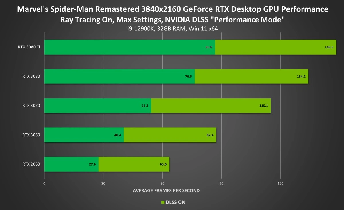 Marvels-spider-man-remastered-geforce-rtx-3840x2160-nvidia-dlss-desktop-gpu-performance