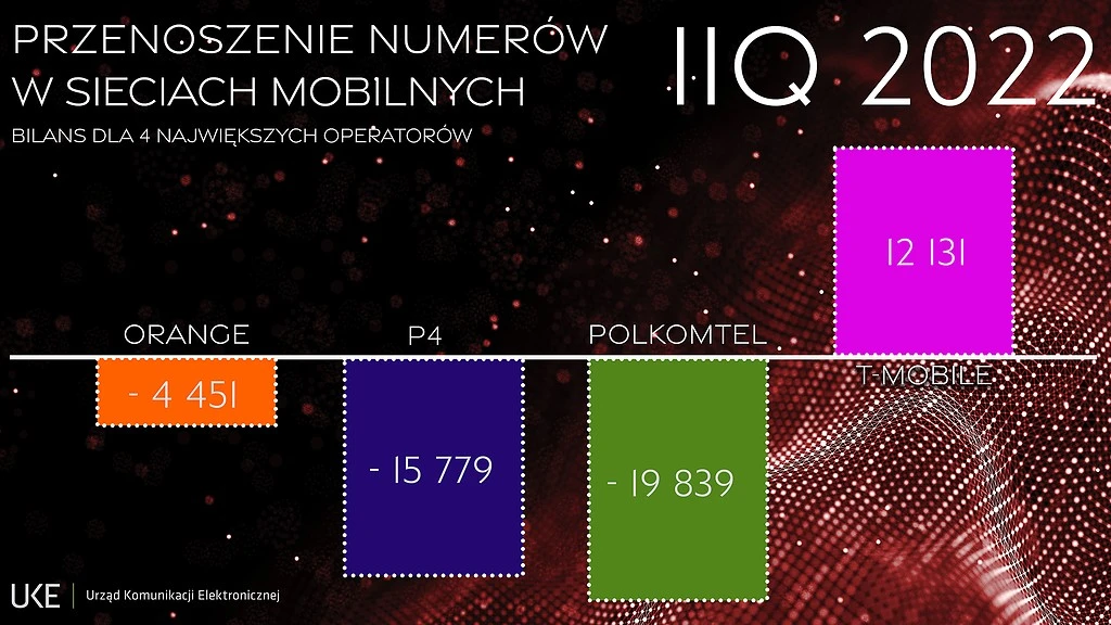 UKE przenoszenie numerow 3