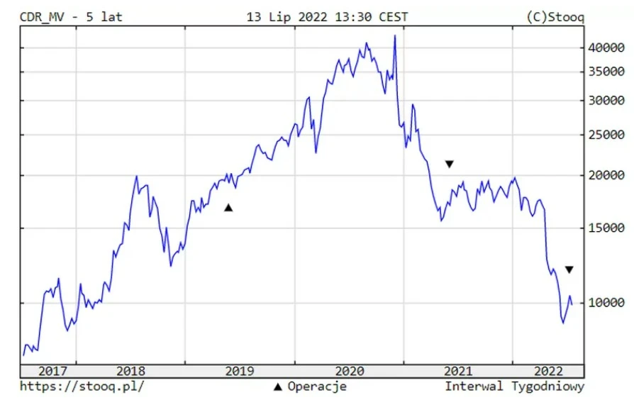 cd projekt akcje spadek 3