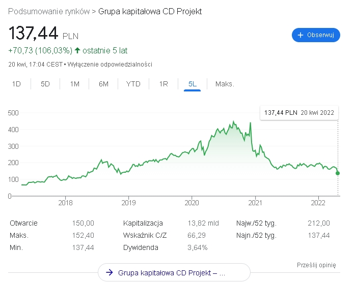 cd projekt gielda spadek 2022 1