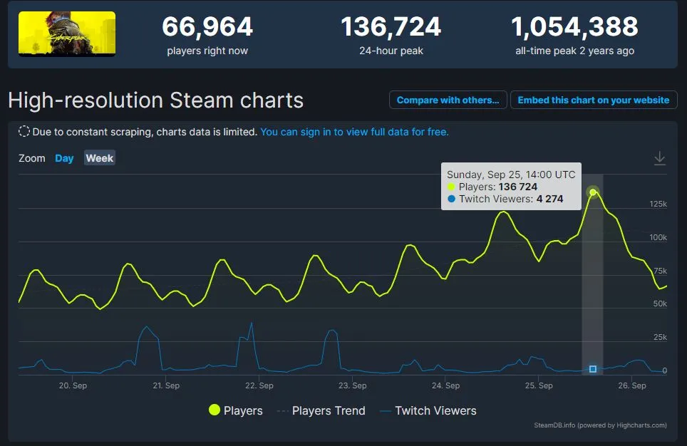 cyberpunk 2077 steamdb