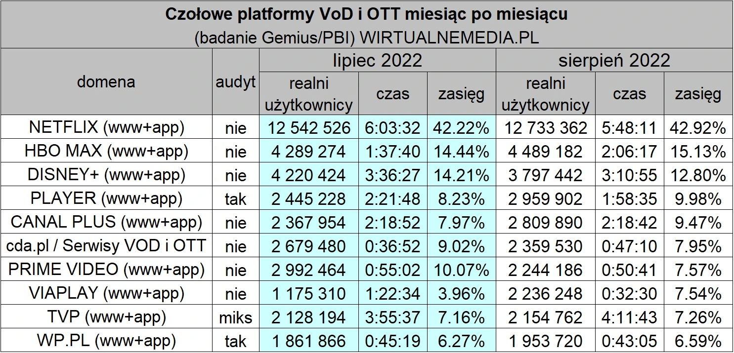 disney plus netflix popularnosc sierpien 2022 2