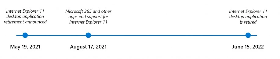 internet explorer koniec wsparcia 2