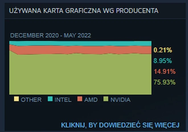 karty graficzne popularnosc maj 2022