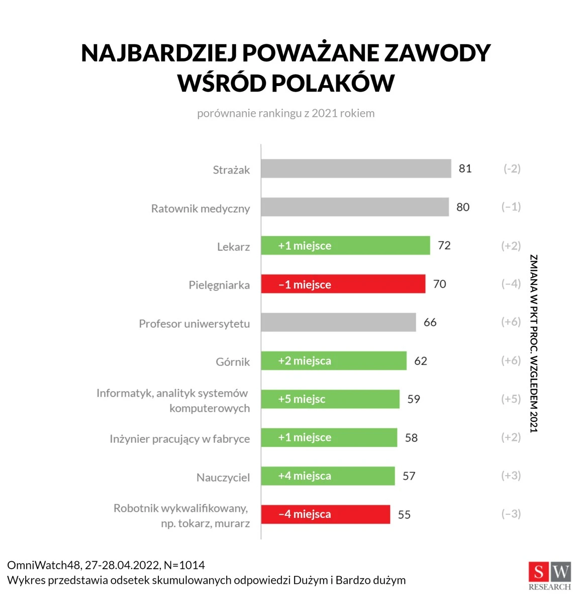 najbardziej cenione zawody