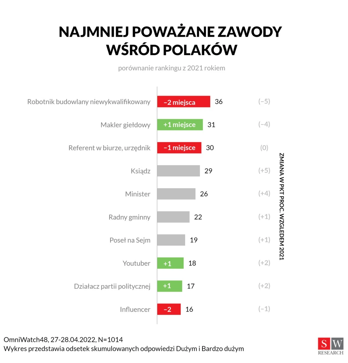 najbardziej nieszanowane zawody