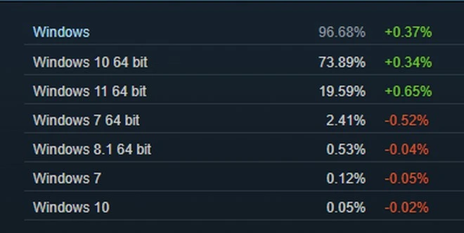 popularnosc systemow maj 2022
